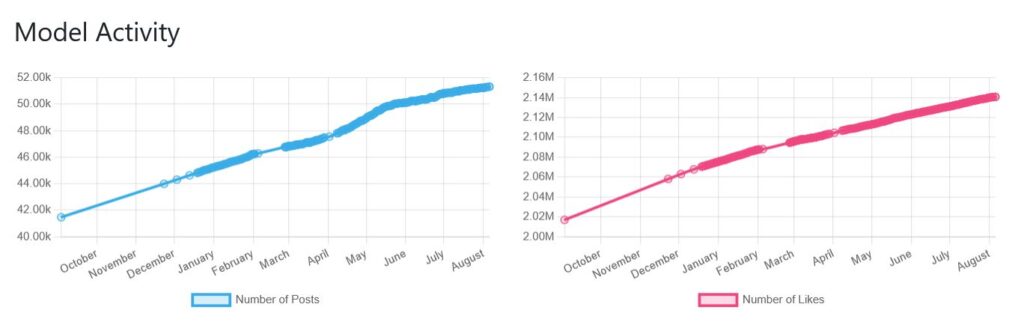 graph showing OnlyFans model activity over time with number of posts and likes
