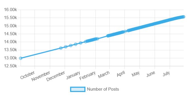 Imogen Lucie OnlyFans activity chart showing post growth and redhead model engagement