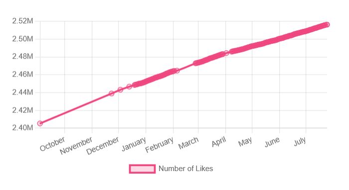 Sweet Vickie’s OnlyFans like growth chart over time