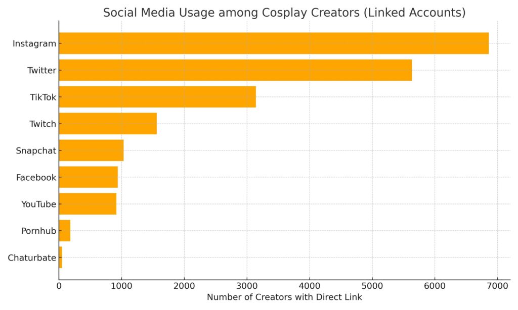 chart of most-linked platforms for cosplay OnlyFans creators