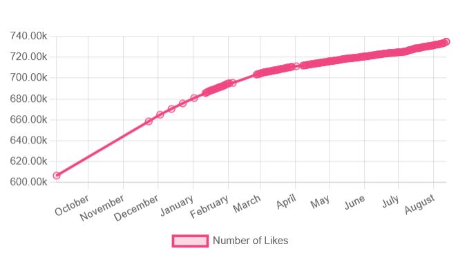 line chart showing the growth in likes for OnlyFans creator Kai Goth