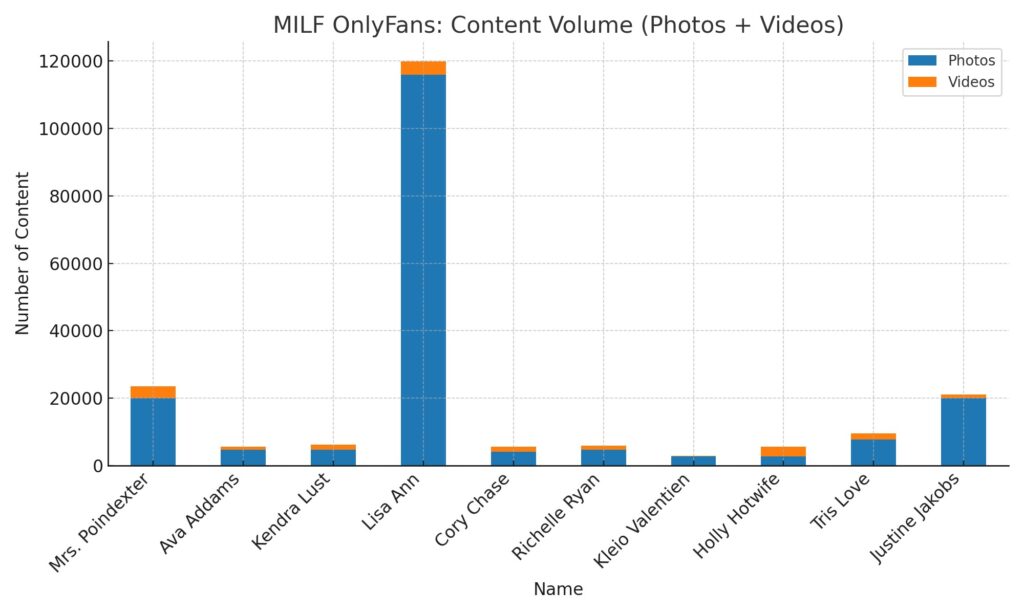 chart showing content volume of top MILF OnlyFans models 2025 with number of photos and videos