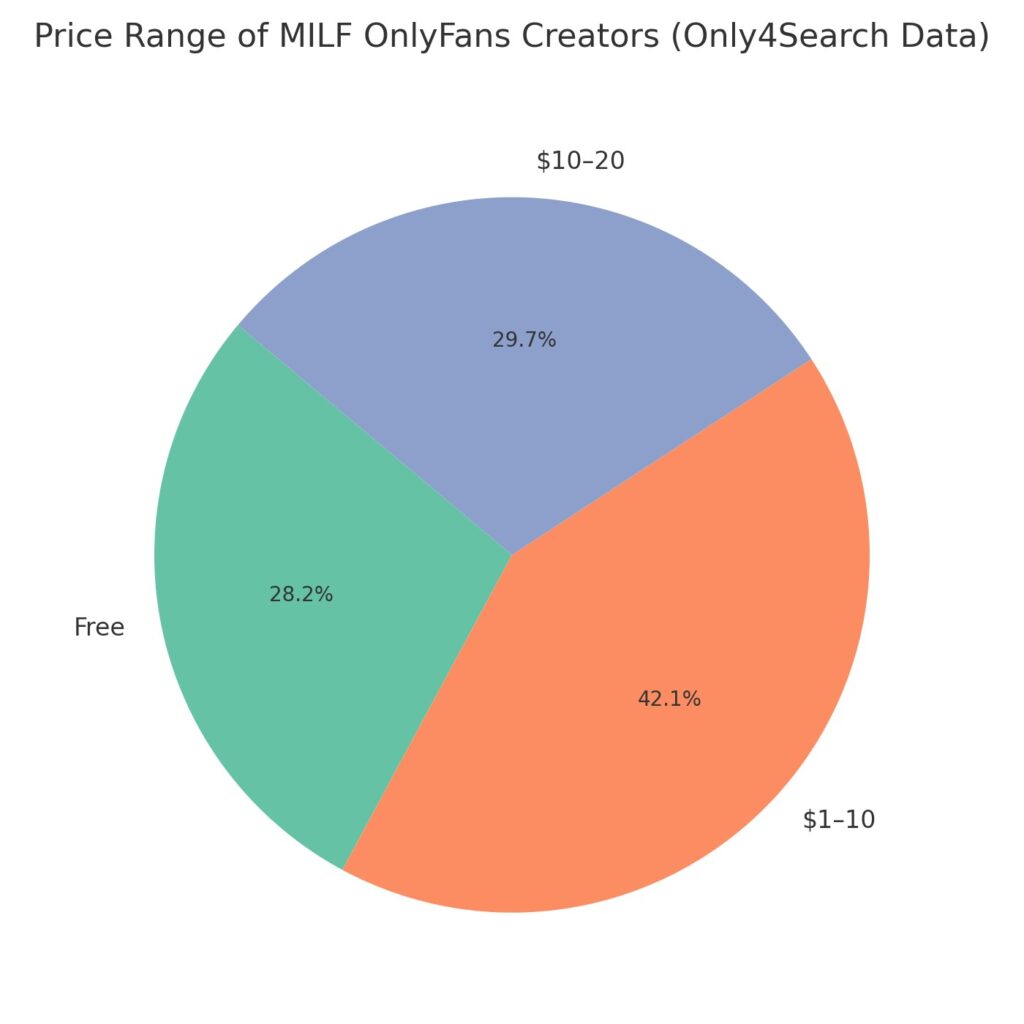 pie chart showing price range of MILF OnlyFans creators from Only4Search database