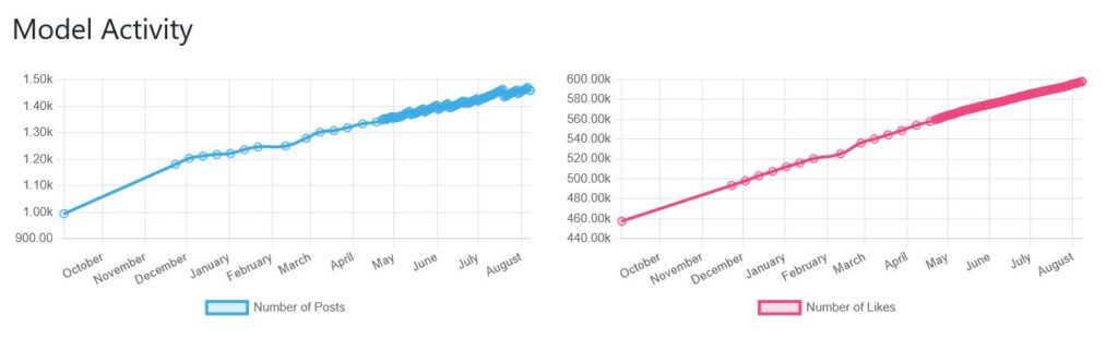 Model Activity chart showing Carmen Electra’s post frequency and likes growth on OnlyFans