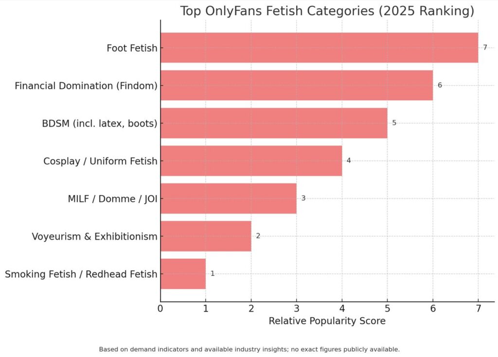 ranking of the most popular OnlyFans fetish categories in 2025
