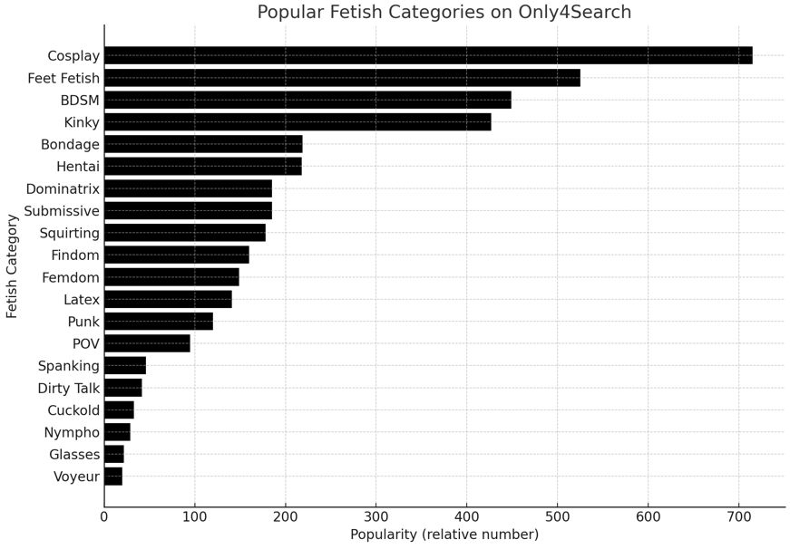bar chart showing the most popular fetish categories on Only4Search