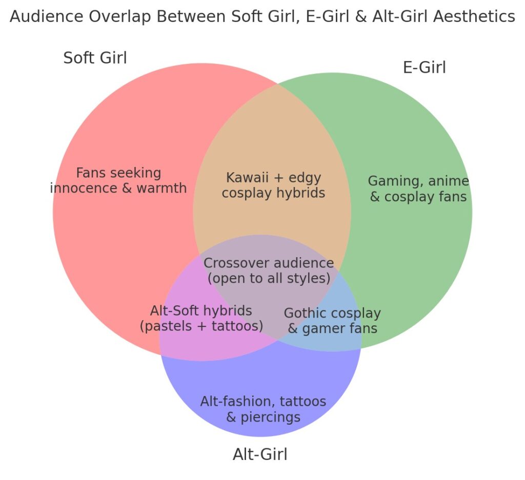 venn diagram showing audience overlap between Soft Girl, E-Girl, and Alt-Girl aesthetics