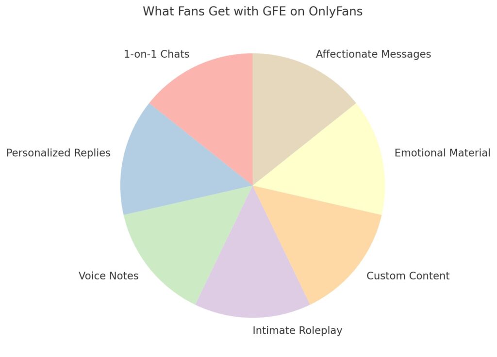 circle diagram showing what fans get with GFE on OnlyFans