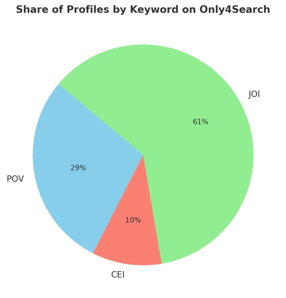 pie chart showing Only4Search profiles by keyword POV, CEI and JOI