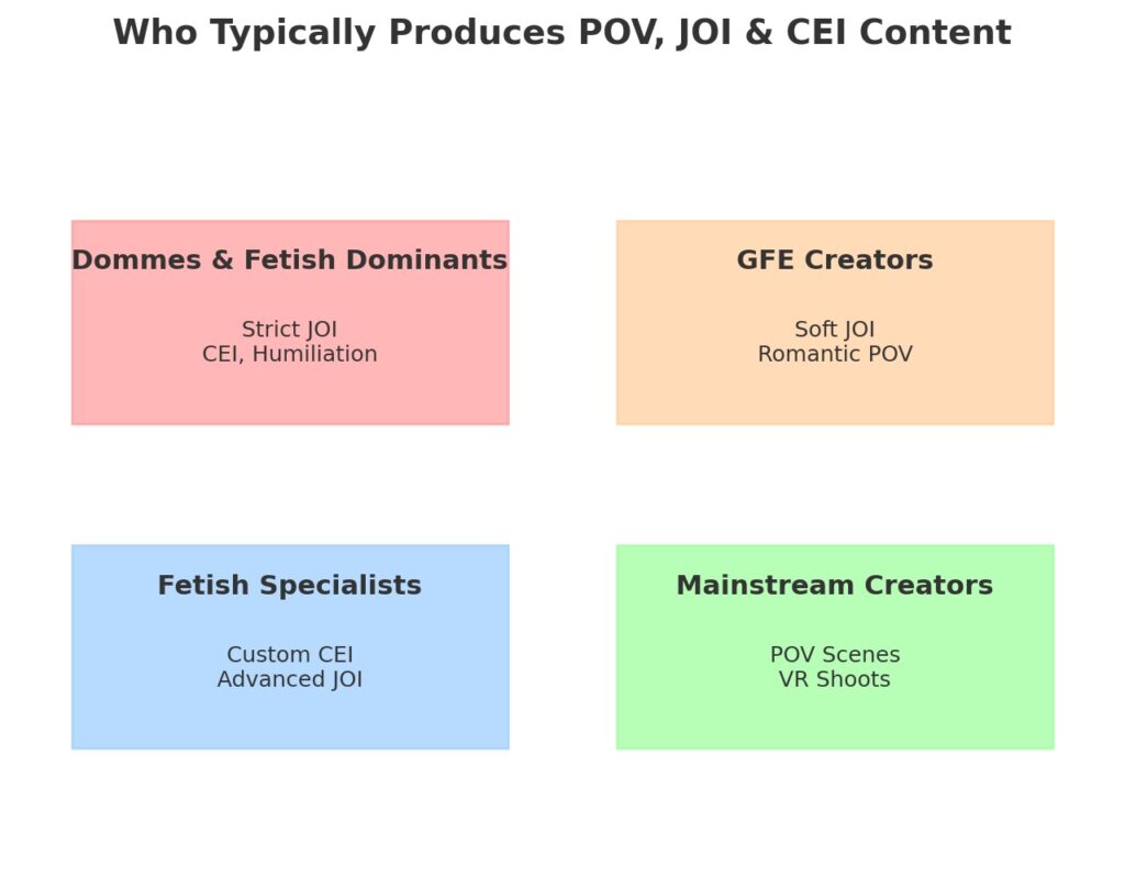 infographic showing the four creator types producing POV, JOI and CEI content